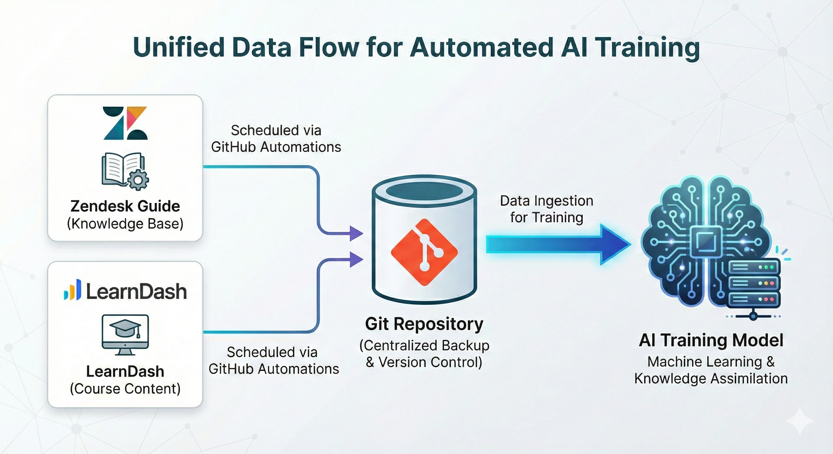 Automated Knowledge-Base Sync Pipeline